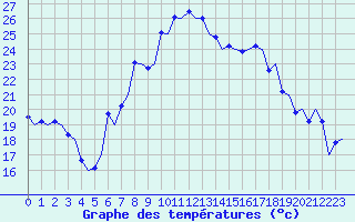 Courbe de tempratures pour Reus (Esp)