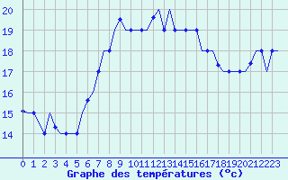 Courbe de tempratures pour Gnes (It)