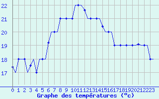 Courbe de tempratures pour Paros Community Airport