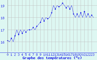 Courbe de tempratures pour Platform K14-fa-1c Sea