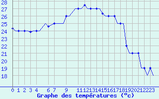 Courbe de tempratures pour Gnes (It)