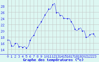 Courbe de tempratures pour Grenchen