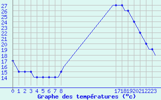 Courbe de tempratures pour Ablitas