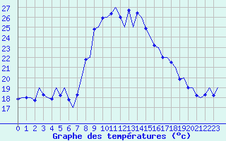 Courbe de tempratures pour Reus (Esp)
