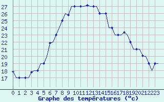 Courbe de tempratures pour Samara