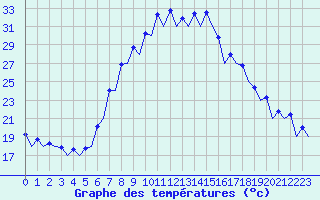 Courbe de tempratures pour Gerona (Esp)
