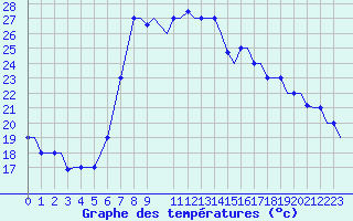 Courbe de tempratures pour Annaba