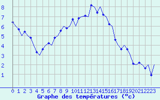 Courbe de tempratures pour Ostrava / Mosnov