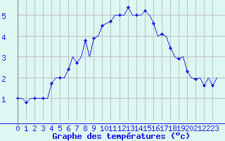 Courbe de tempratures pour Svolvaer / Helle