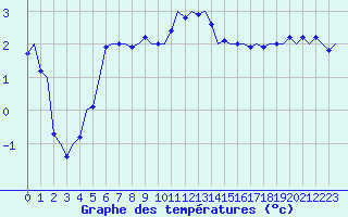 Courbe de tempratures pour Celle