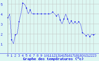 Courbe de tempratures pour Le Goeree