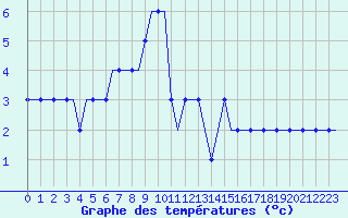 Courbe de tempratures pour Alpnach