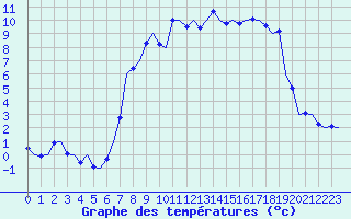 Courbe de tempratures pour Islay