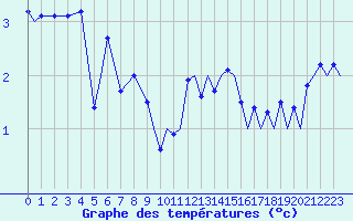 Courbe de tempratures pour Leknes