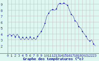 Courbe de tempratures pour Celle
