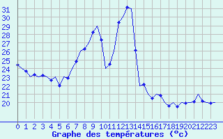 Courbe de tempratures pour Reus (Esp)