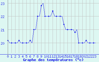 Courbe de tempratures pour Rhodes Airport