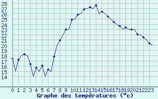 Courbe de tempratures pour Reus (Esp)