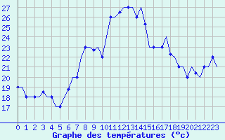 Courbe de tempratures pour Gnes (It)