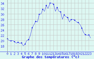 Courbe de tempratures pour Gerona (Esp)