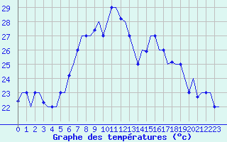 Courbe de tempratures pour Treviso / S. Angelo