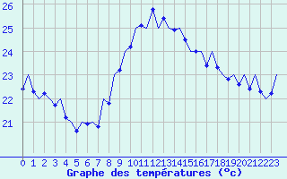 Courbe de tempratures pour San Sebastian (Esp)