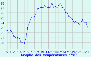 Courbe de tempratures pour Ibiza (Esp)
