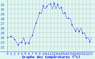 Courbe de tempratures pour Reus (Esp)