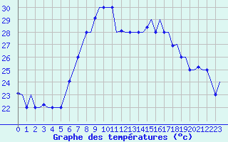 Courbe de tempratures pour Falconara