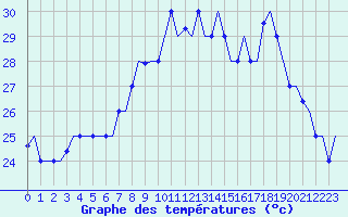 Courbe de tempratures pour Oran / Es Senia