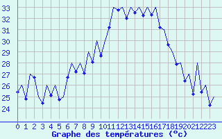 Courbe de tempratures pour Palma De Mallorca / Son San Juan