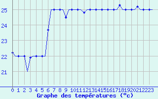 Courbe de tempratures pour Gnes (It)