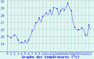 Courbe de tempratures pour Ibiza (Esp)
