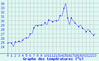 Courbe de tempratures pour Lampedusa