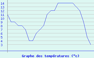 Courbe de tempratures pour Prigueux (24)