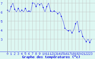 Courbe de tempratures pour Roenne