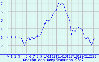 Courbe de tempratures pour Saarbruecken / Ensheim