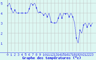 Courbe de tempratures pour Bronnoysund / Bronnoy