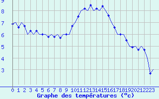 Courbe de tempratures pour Cork Airport