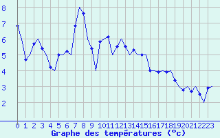 Courbe de tempratures pour Sogndal / Haukasen