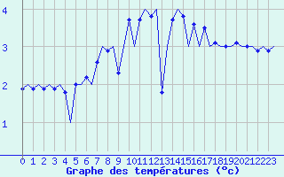 Courbe de tempratures pour Rost Flyplass
