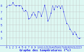 Courbe de tempratures pour Luxembourg (Lux)