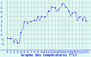 Courbe de tempratures pour Zurich-Kloten