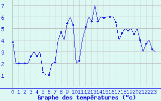 Courbe de tempratures pour Wittmundhaven