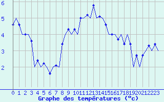 Courbe de tempratures pour Rost Flyplass