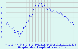 Courbe de tempratures pour Frankfort (All)