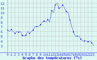 Courbe de tempratures pour Karlsborg