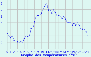 Courbe de tempratures pour Bronnoysund / Bronnoy