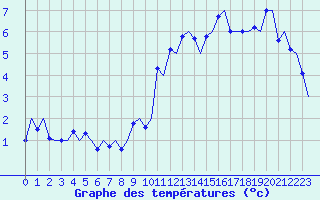Courbe de tempratures pour Sogndal / Haukasen