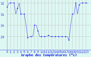 Courbe de tempratures pour Hihifo Ile Wallis